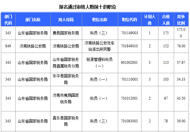 2016年国家公务员考试山东报名数据 2016年国家公务员考试