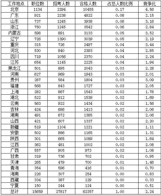 2016年国家公务员考试北京报名数据 2016年国家公务员北京报名数据