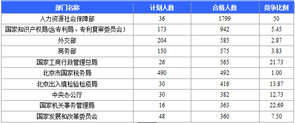 2016年国家公务员考试北京报名数据 2016国家公务员考试北京报名数据