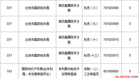 2016年国家公务员考试北京报名数据 2016国家公务员考试北京报名数据"