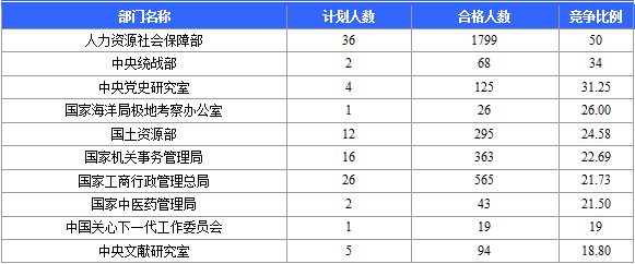 2016年国家公务员考试北京报名数据 2016国家公务员考试北京报名数据