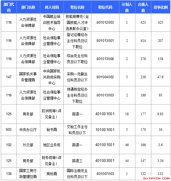 2016年国家公务员考试北京报名数据 2016国家公务员考试北京报名数据