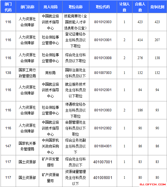 2016年国家公务员考试北京报名数据 2016国家公务员考试北京报名数据