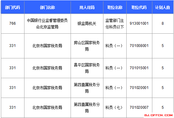2016年国家公务员考试北京报名数据 2016国家公务员考试北京报名数据