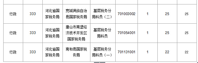2016年国家公务员考试北京报名数据 2016年国家公务员考试河北报名数据