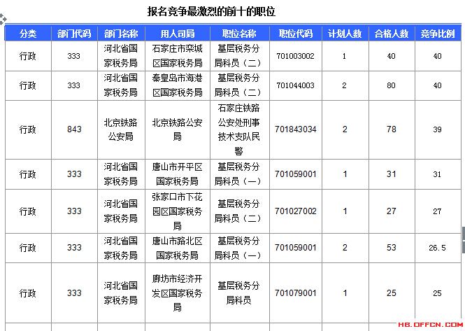 2016年国家公务员考试北京报名数据 2016年国家公务员考试河北报名数据
