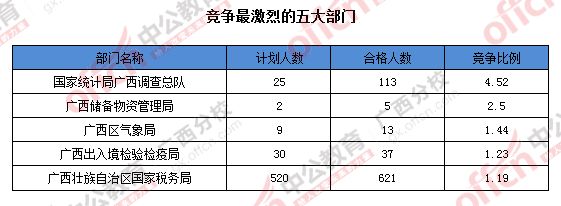 2016年国家公务员广西地区报名数据 2016年国家公务员广西地区报名数据