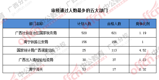 2016年国家公务员广西地区报名数据 2016年国家公务员广西地区报名数据