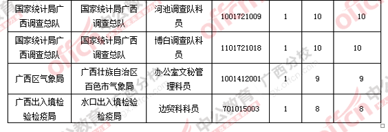 2016年国家公务员广西地区报名数据 2016年国家公务员广西地区报名数据