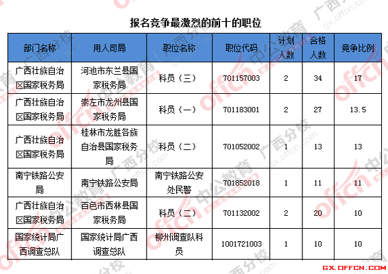 2016年国家公务员广西地区报名数据 2016年国家公务员广西地区报名数据