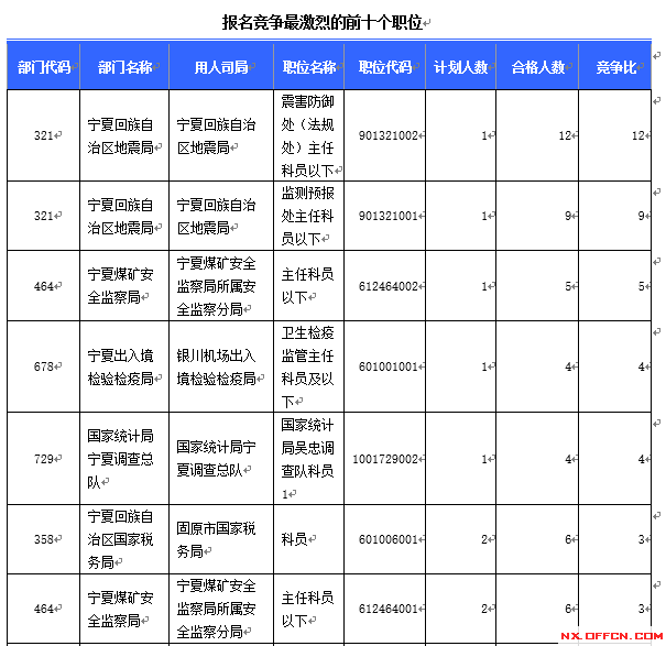 【截至16日16时】2016国考宁夏审核人数达124人,最热职位12:1 \