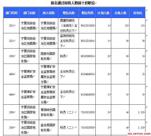【截至16日16时】2016国考宁夏审核人数达124人,最热职位12:1 \