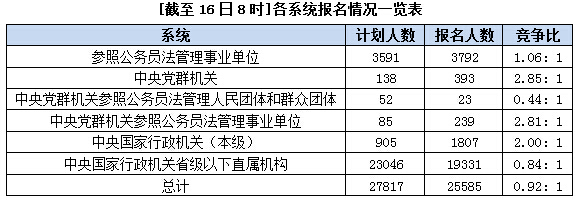 2016年国家公务员考试报名 \