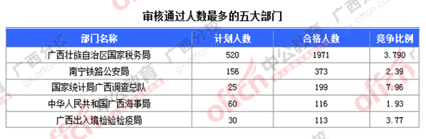 2016国考广西报名人数统计 2016国考广西报名人数统计