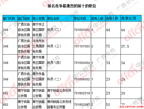 2016国考广西报名人数统计 2016国考广西报名人数统计
