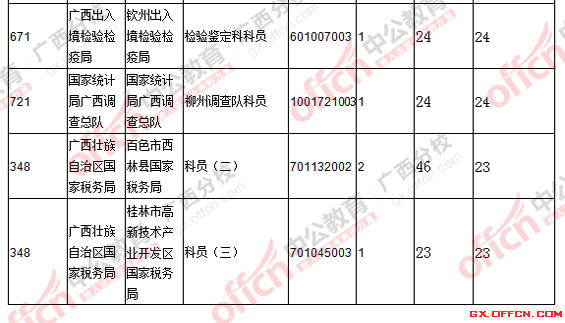 2016国考广西报名人数统计 2016国考广西报名人数统计