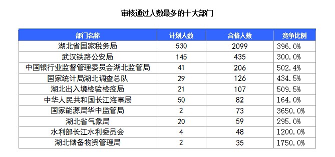 2016国考湖北地区报名人数 2016国考湖北地区报名人数
