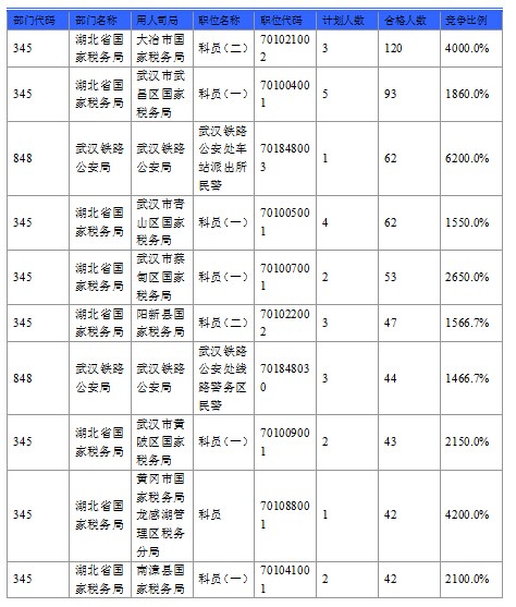 2016国考报名人数 2016国考报名人数