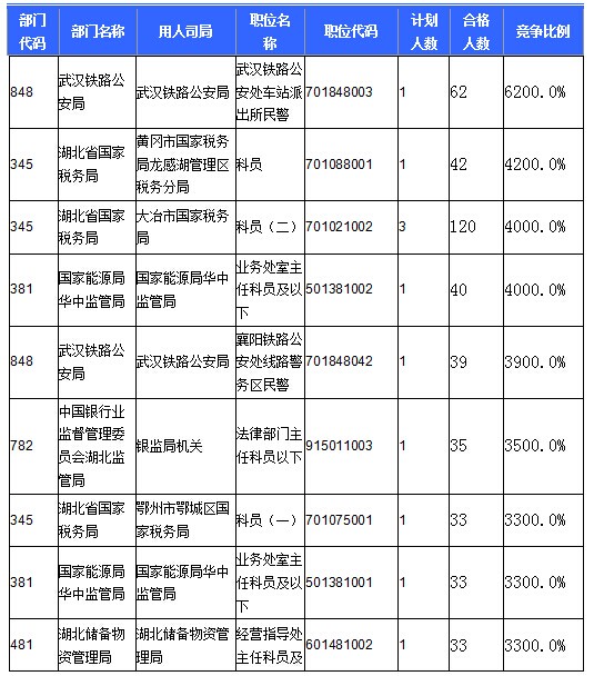2016国考报名人数 2016国考报名人数