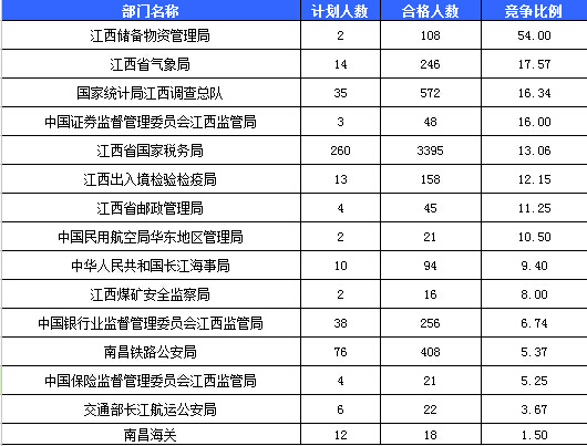 2016年国考报名人数统计 2016年国考报名人数统计