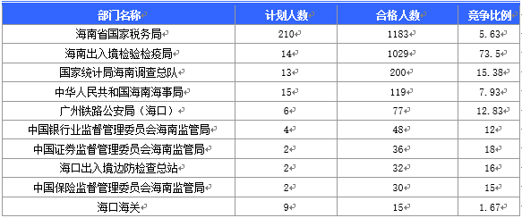 2016国家公务员海南报名数据 2016国家公务员海南报名数据