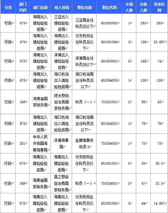 2016国家公务员海南报名数据 2016国家公务员海南报名数据
