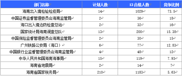 2016国家公务员海南报名数据 2016国家公务员海南报名数据
