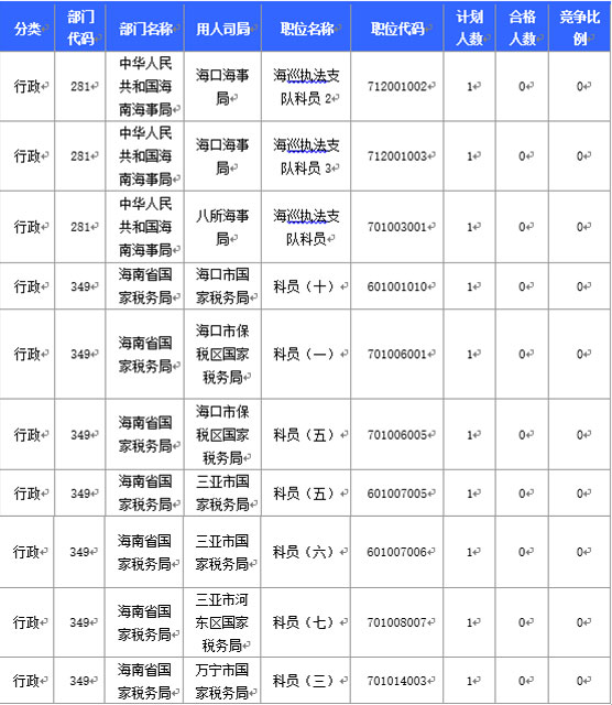 2016国家公务员海南报名数据 2016国家公务员海南报名数据