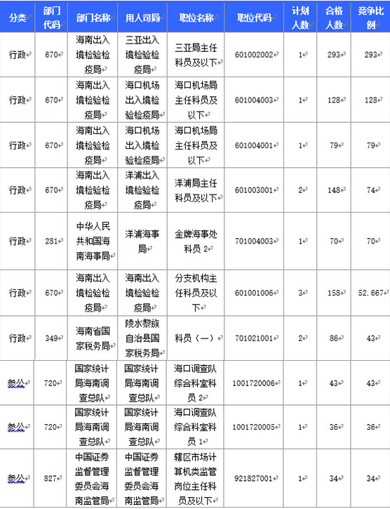 2016国家公务员海南报名数据 2016国家公务员海南报名数据