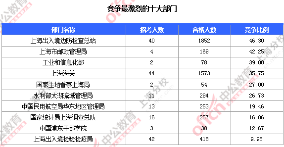 【截至19日17时】2016国考上海审核人数达7473人 最热职位124:1 2016国考职位分析
