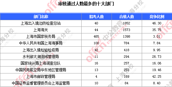 【截至19日17时】2016国考上海审核人数达7473人 最热职位124:1 2016国考职位分析