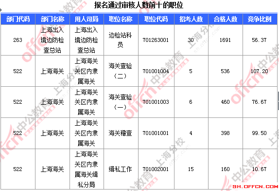【截至19日17时】2016国考上海审核人数达7473人 最热职位124:1 2016国考职位分析