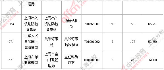 【截至19日17时】2016国考上海审核人数达7473人 最热职位124:1 2016国考职位分析