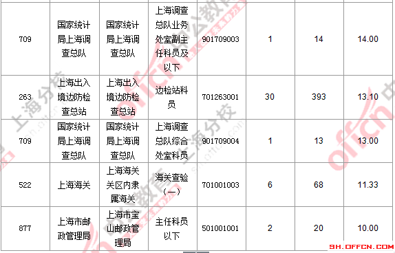 【截至19日17时】2016国考上海审核人数达7473人 最热职位124:1 2016国考职位分析