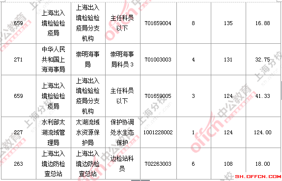 【截至19日17时】2016国考上海审核人数达7473人 最热职位124:1 2016国考职位分析