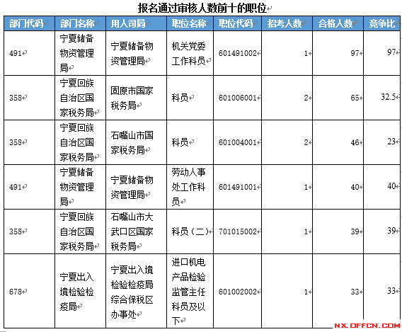 【截至19日17时】2016国考宁夏审核人数达2011人 最热职位97:1 【截至19日17时】2016国考宁夏审核人数达2011人 最热职位97:1
