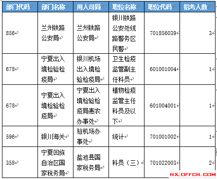 【截至19日17时】2016国考宁夏审核人数达2011人 最热职位97:1 【截至19日17时】2016国考宁夏审核人数达2011人 最热职位97:1