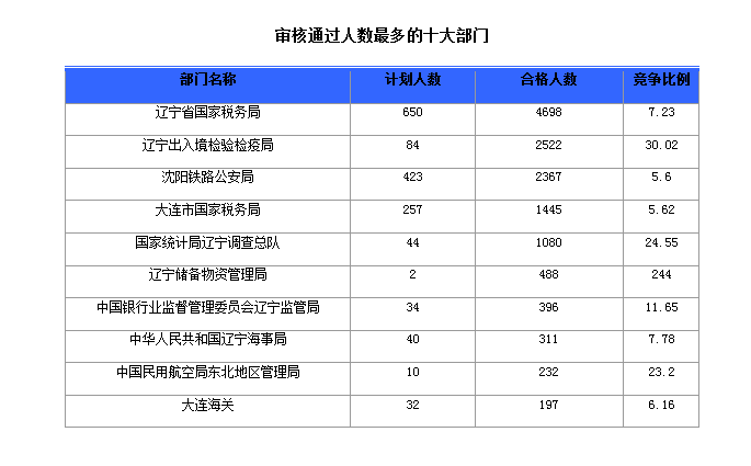 2016国家公务员考试报名人数 2016国家公务员考试报名人数