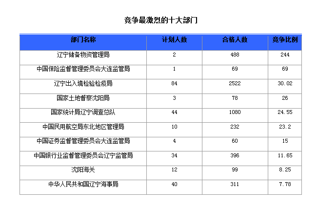 2016国家公务员考试报名人数 2016国家公务员考试报名人数