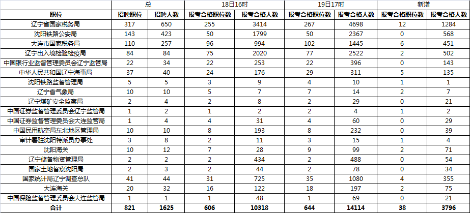 2016国家公务员考试报名人数 2016国家公务员考试报名人数