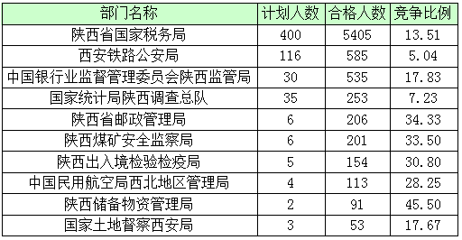 2016年国家公务员陕西报名数据 2016年国家公务员陕西报名数据