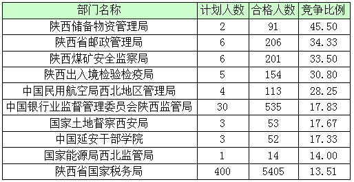 2016年国家公务员陕西报名数据 2016年国家公务员陕西报名数据