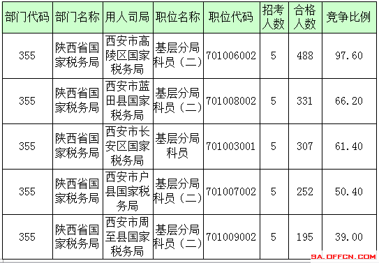 2016年国家公务员陕西报名数据 2016年国家公务员陕西报名数据