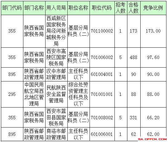 2016年国家公务员陕西报名数据 2016年国家公务员陕西报名数据