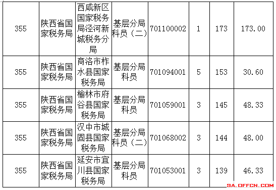 2016年国家公务员陕西报名数据 2016年国家公务员陕西报名数据