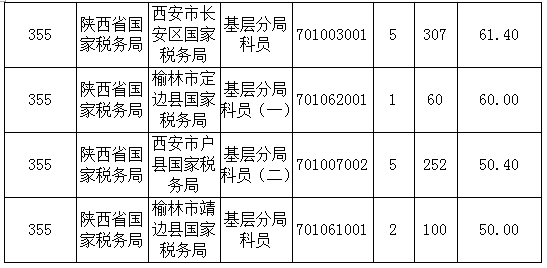 2016年国家公务员陕西报名数据 2016年国家公务员陕西报名数据