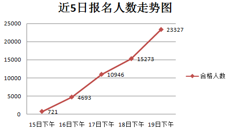 2016国考报名人数统计 2016国考报名人数统计
