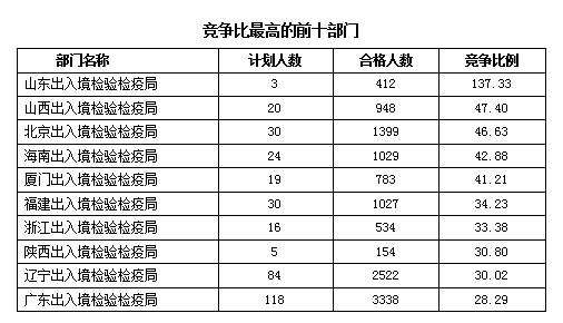 2016国考报名人数统计 2016国考报名人数统计