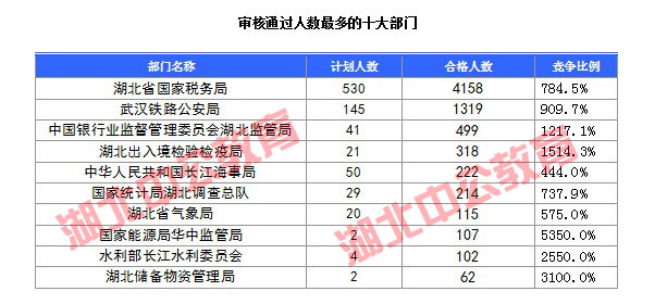 2016年国家公务员考试湖北报名数据 2016年国家公务员考试湖北报名数据