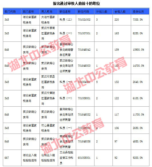 2016年国家公务员考试湖北报名数据 2016年国家公务员考试湖北报名数据